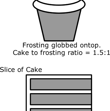 High Ratio Frosting… my thoughts. | Desserts By Lauren